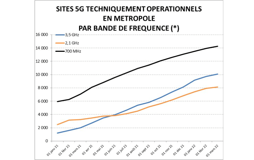 Le tableau du réseau mobile 5G par l'ANFR