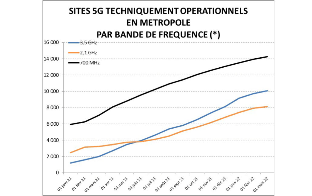 Évolution du déploiement du réseau 5G Le tableau du réseau mobile 5G par l'ANFR