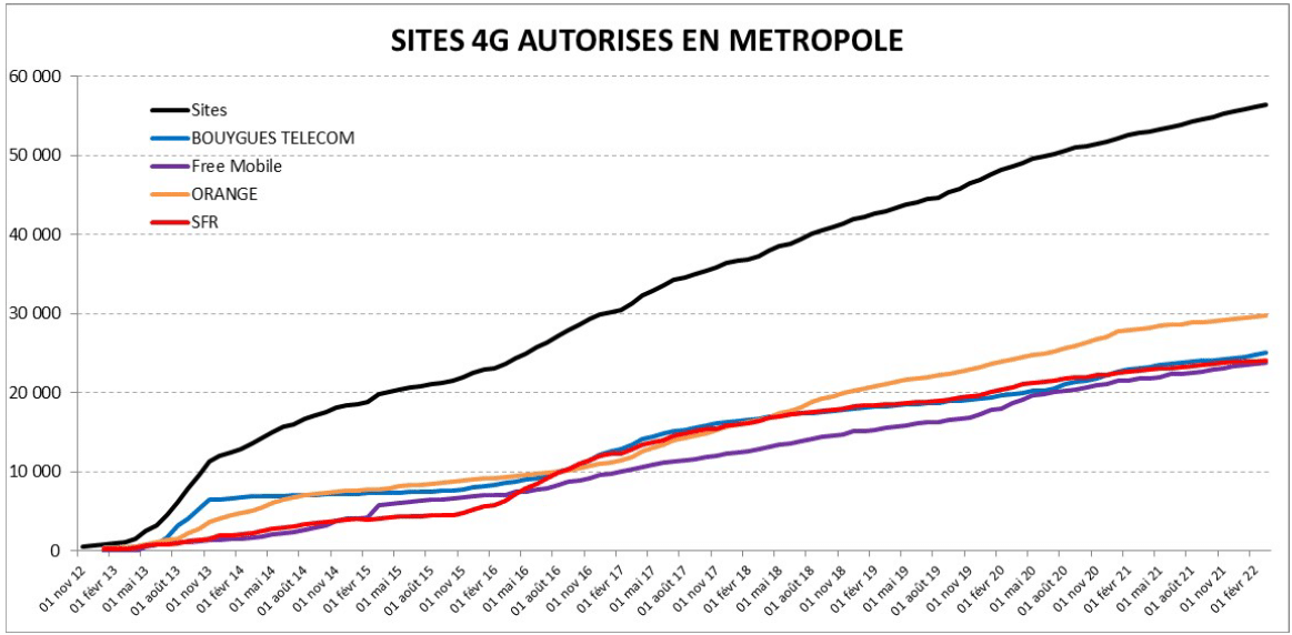 Les autorisations délivrées pour développer la 4G en France La disposition des sites 4G en France