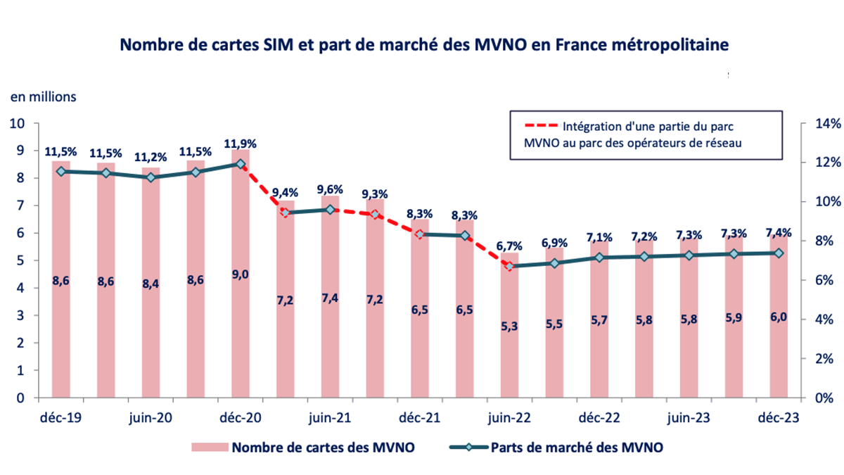 MVNO en France MVNO part de marché 2023