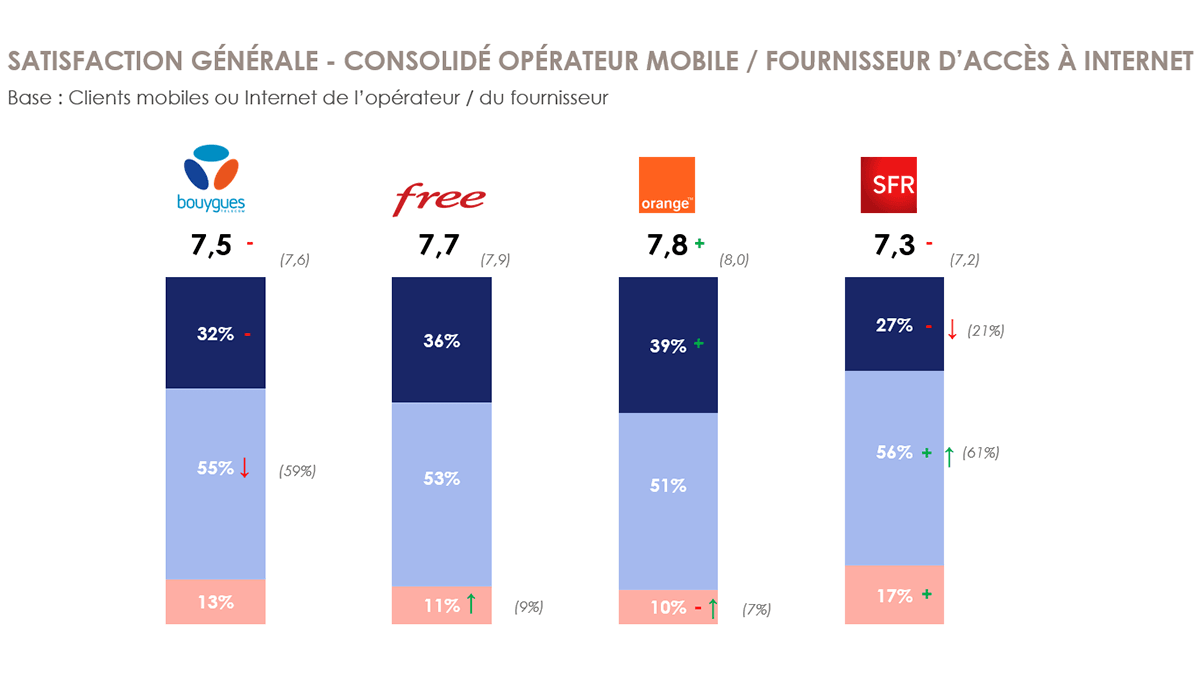Orange arrive en tête. Satisfaction globale par opérateur