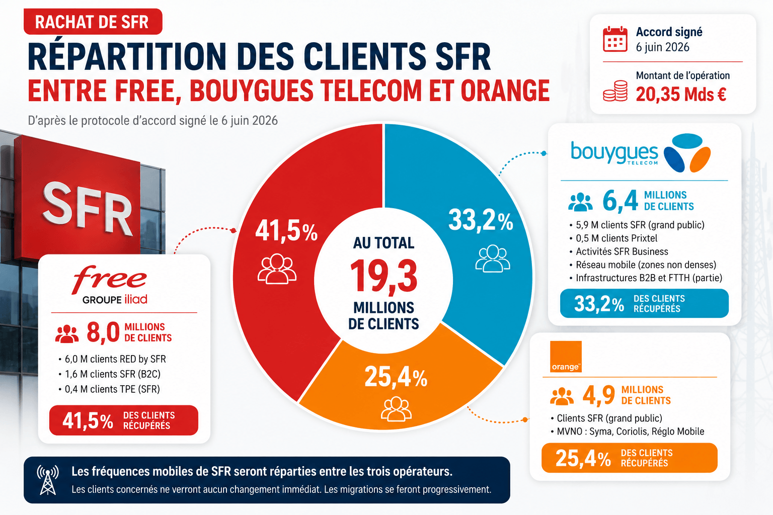 La répartition du rachat de SFR entre les opérateurs